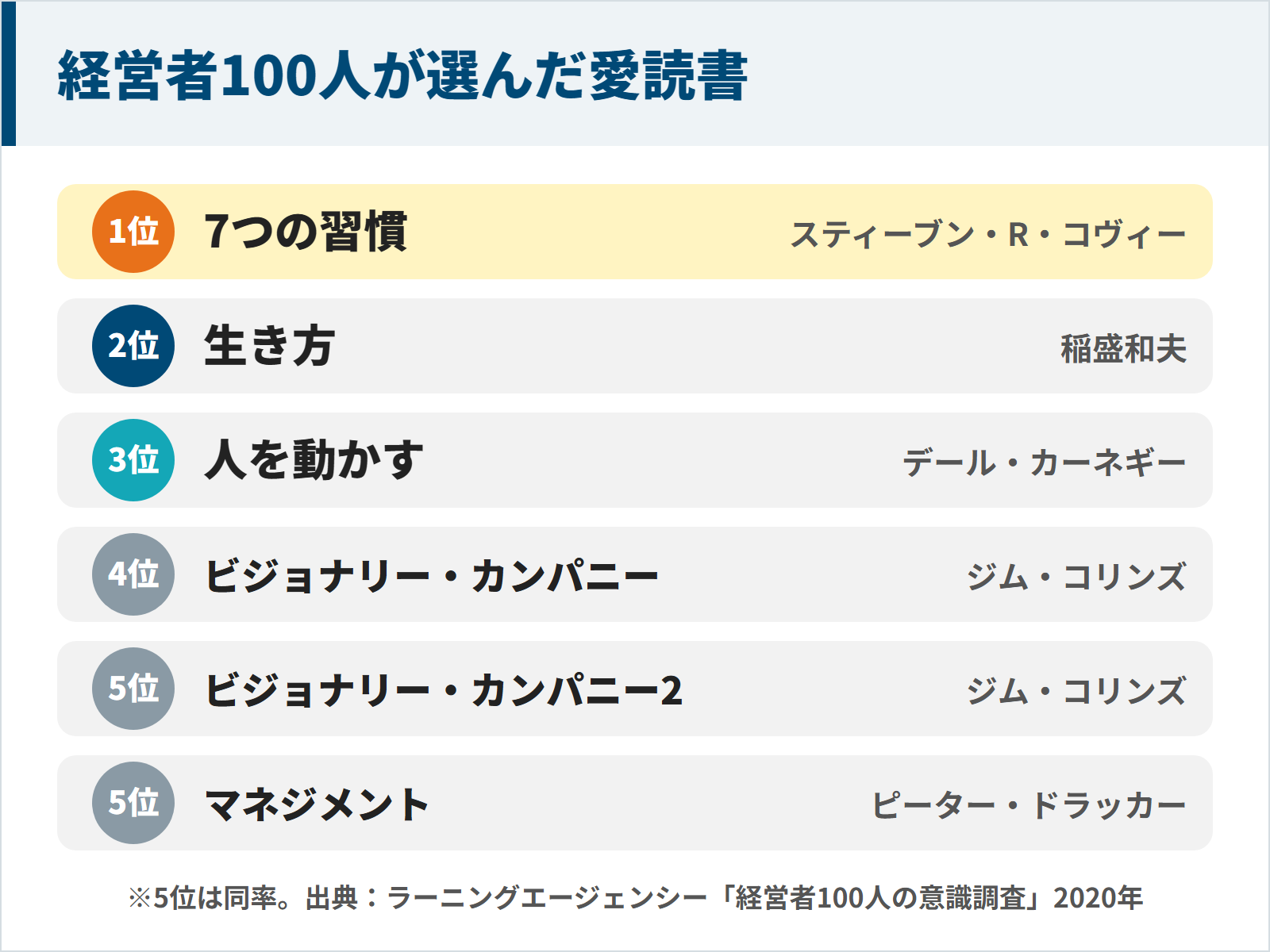 経営者100人が選んだ愛読書ランキングの図。1位7つの習慣、2位生き方、3位人を動かす、4位ビジョナリー・カンパニー、5位ビジョナリー・カンパニー2とマネジメント