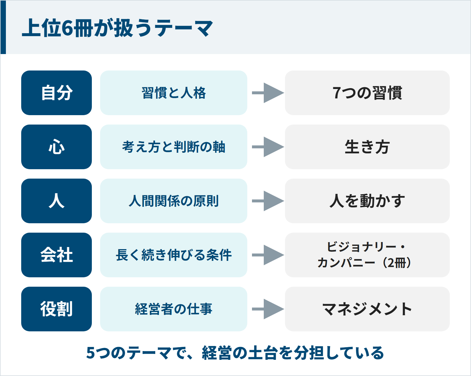 経営者の愛読書ランキング上位6冊が扱うテーマの図。習慣と人格は7つの習慣、考え方は生き方、人間関係は人を動かす、会社の条件はビジョナリー・カンパニー、経営者の仕事はマネジメント