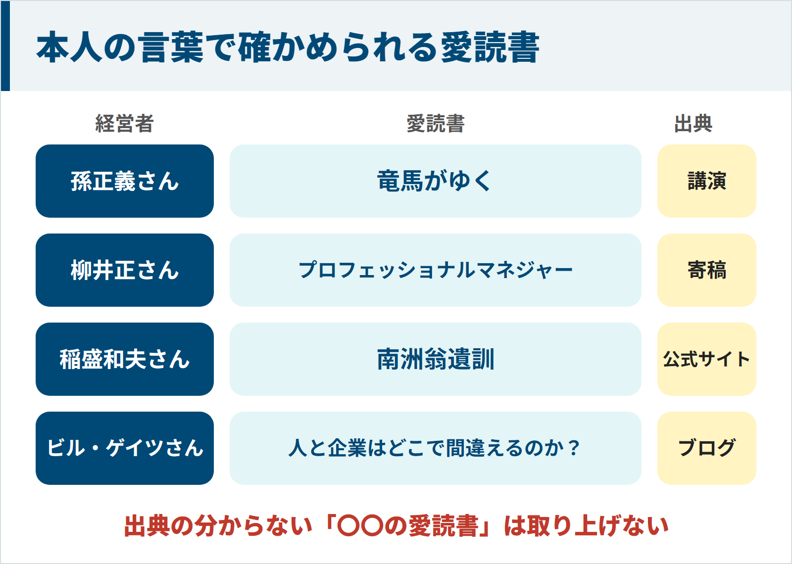 本人の言葉で確かめられる有名経営者の愛読書の図。孫正義さんは竜馬がゆく、柳井正さんはプロフェッショナルマネジャー、稲盛和夫さんは南洲翁遺訓、ビル・ゲイツさんは人と企業はどこで間違えるのか？