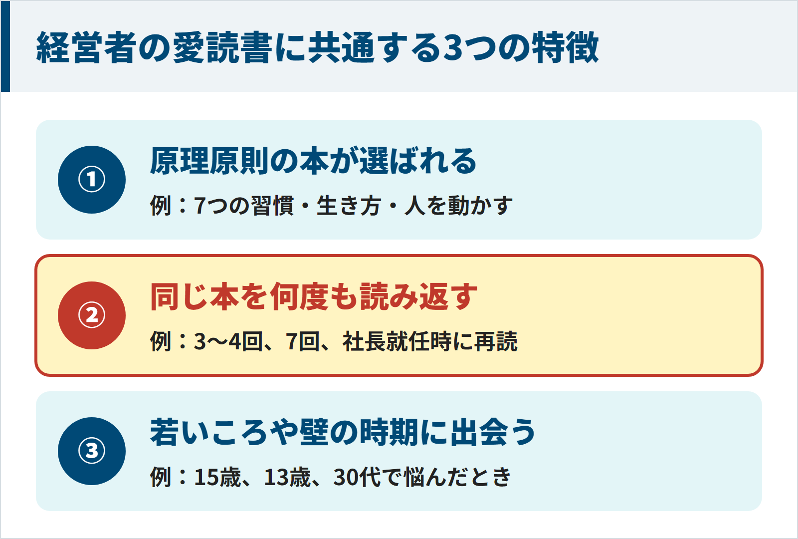 経営者の愛読書に共通する3つの特徴の図。原理原則の本が選ばれる、同じ本を何度も読み返す、若いころや壁の時期に出会う