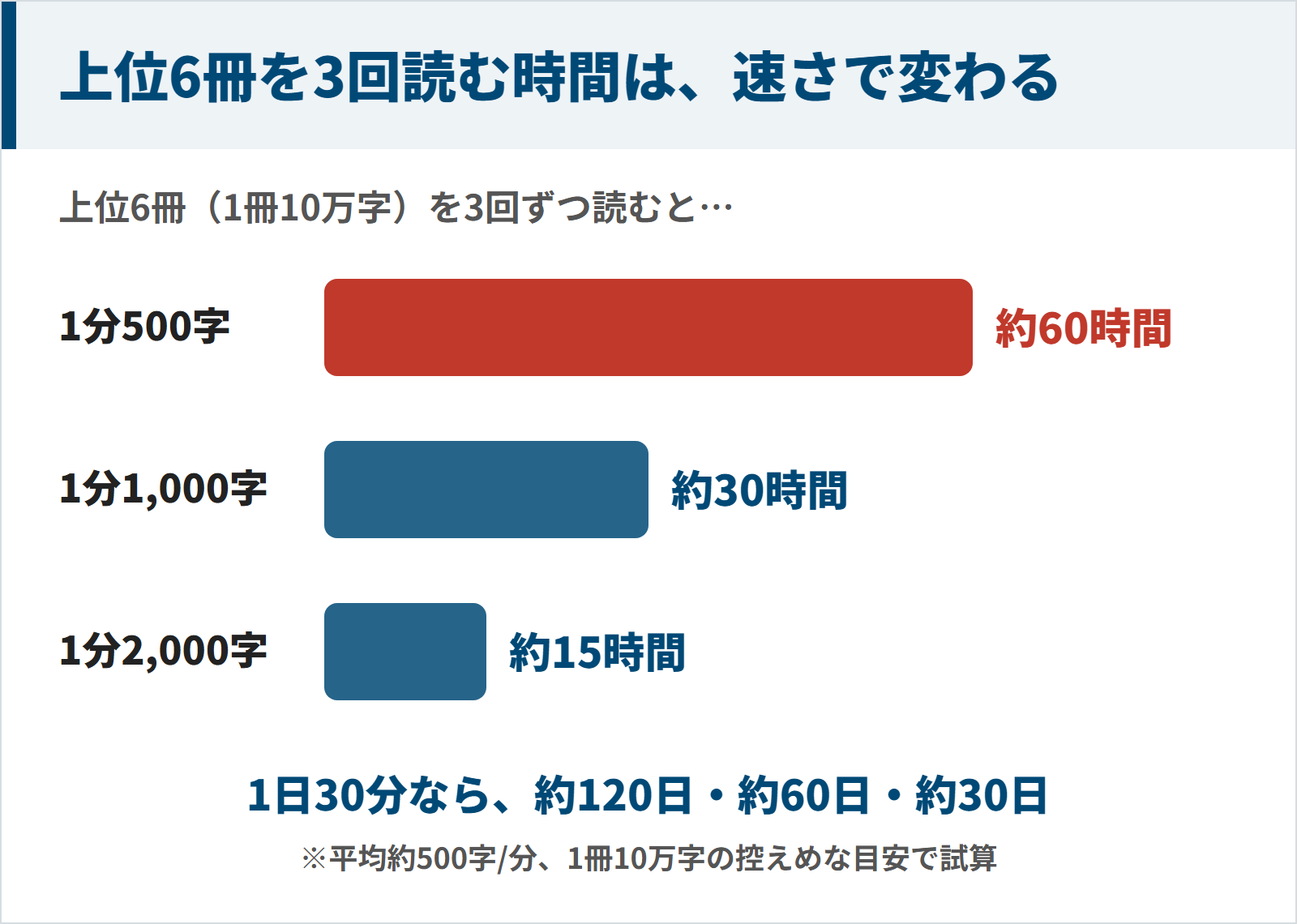 ランキング上位6冊を3回ずつ読む時間の図。1分500字で約60時間、1分1,000字で約30時間、1分2,000字で約15時間