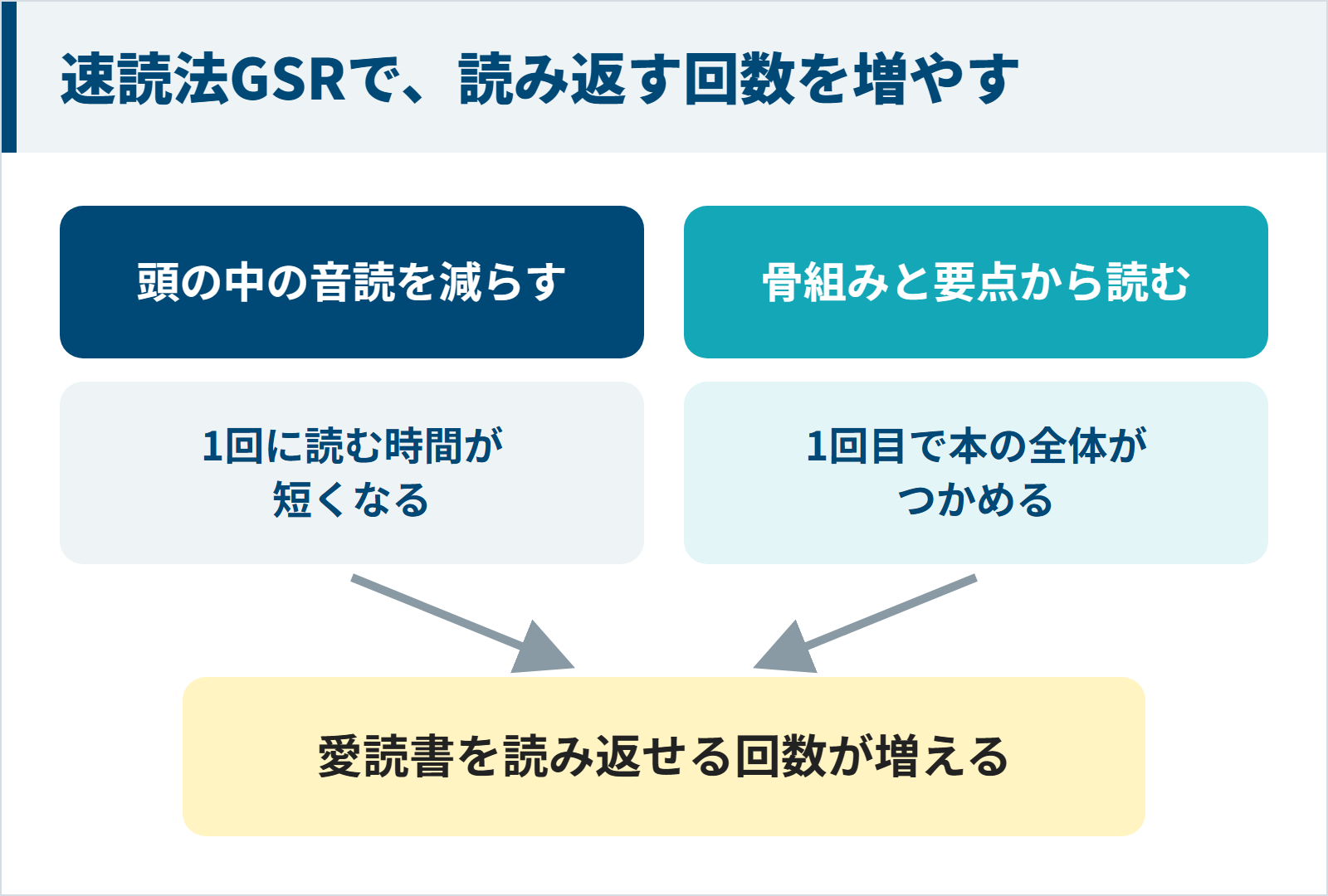 速読法GSRの図。頭の中の音読を減らして1回に読む時間を短くし、要点から読んで全体をつかむことで、愛読書を読み返せる回数が増える