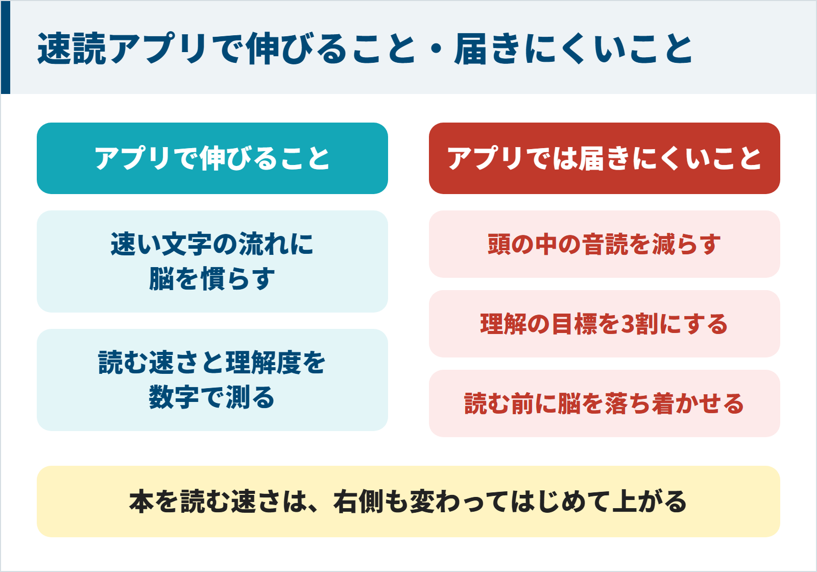 速読アプリで伸びることとアプリでは届きにくいことを分けた図