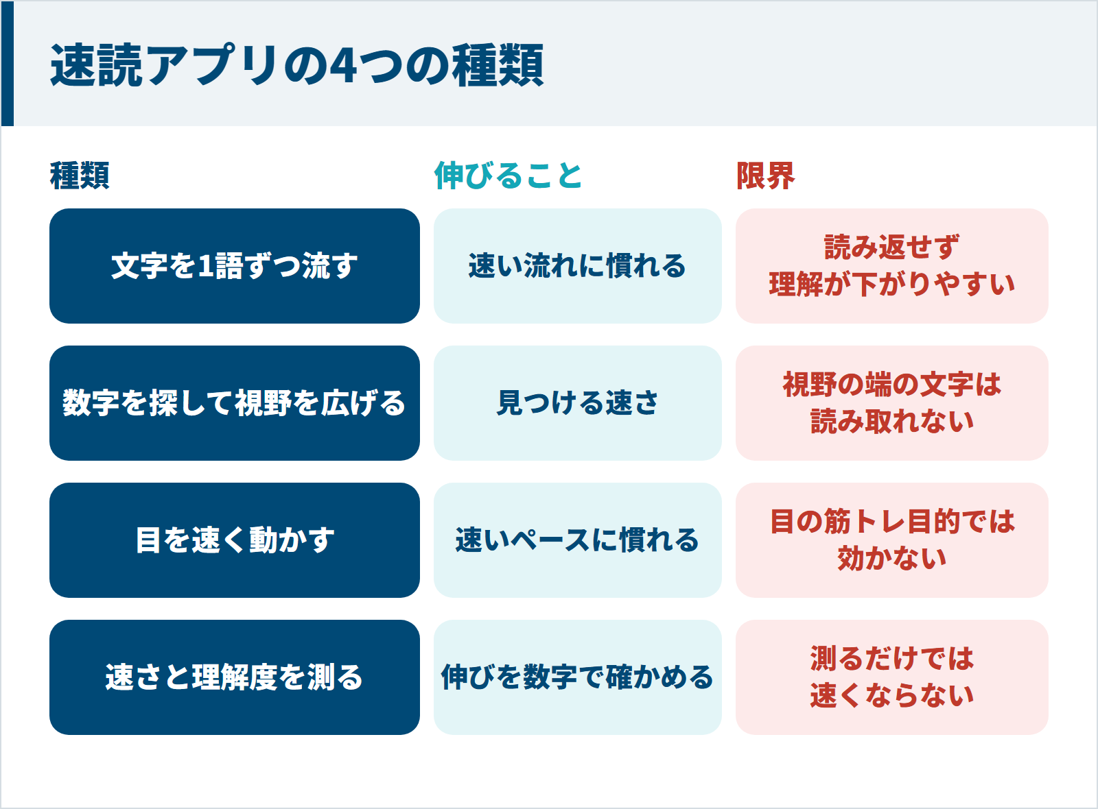 速読アプリの4つの種類ごとに伸びることと限界を示す図