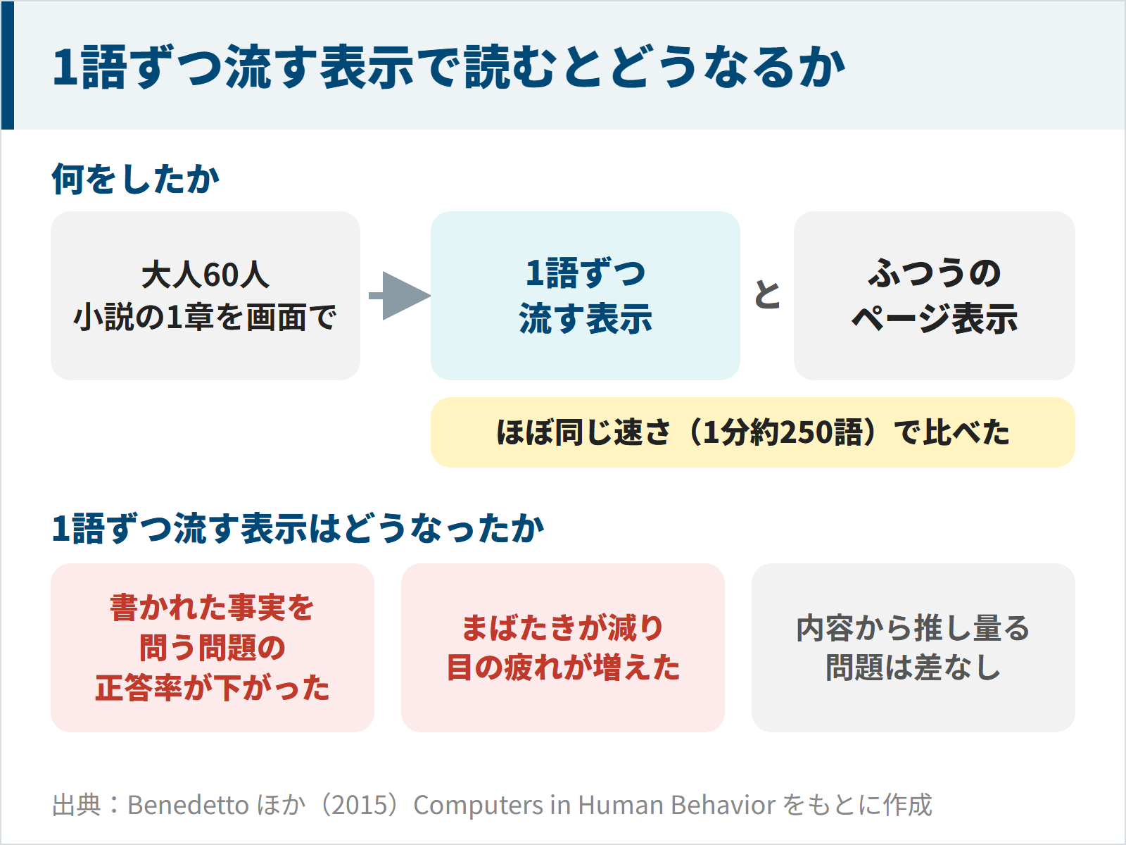 大人60人が1語ずつ流す表示とふつうの表示で小説を読み比べ、理解と目の疲れを調べた研究の図