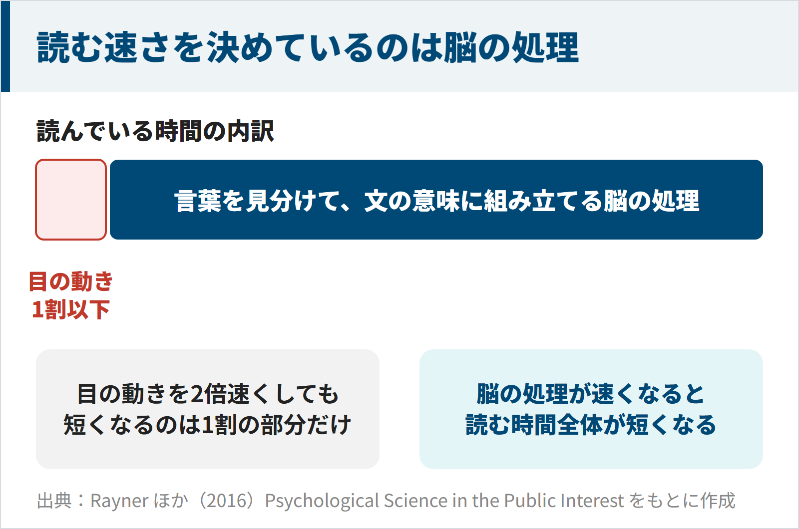 読む時間のうち目の動きは1割以下で残りは脳の処理だと示す図