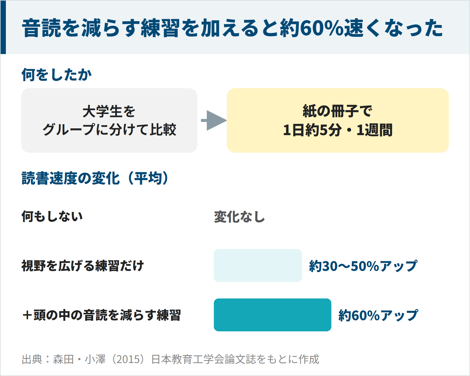 大学生が紙の冊子で1日約5分・1週間練習し、音読を減らす練習を加えたグループの読書速度が約60%上がった研究の図