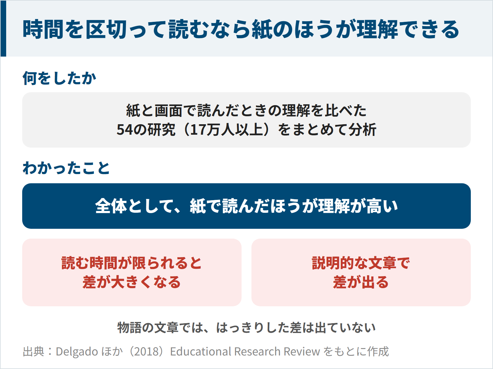 紙と画面の読書を比べた54の研究のまとめで、時間が限られると紙のほうが理解が高いと示す図