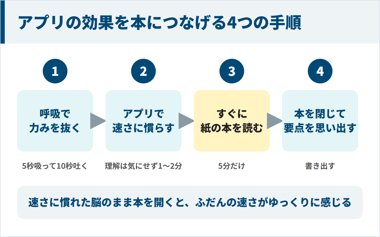 呼吸・アプリ・紙の本・思い出すの4つの手順でアプリの効果を本につなげる図