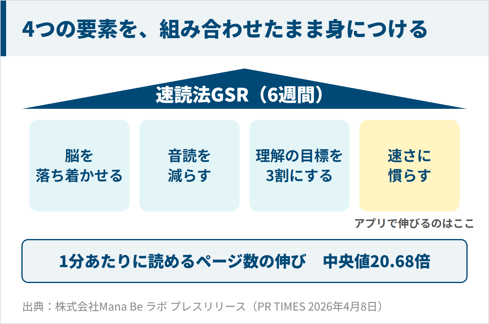 速読法GSRの4つの要素と中央値20.68倍の図