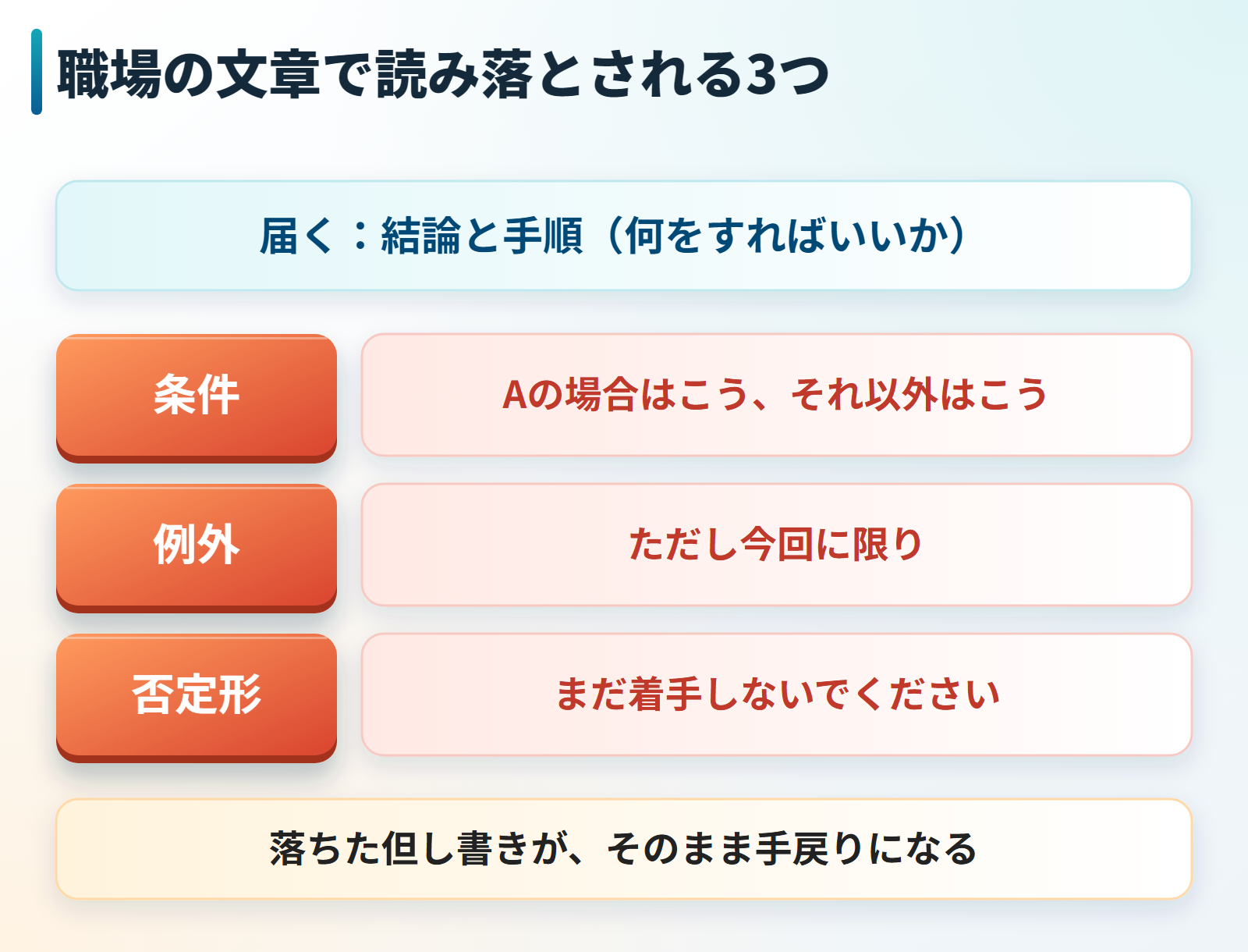 職場の文章で結論と手順は届くが、条件・例外・否定形の3つが読み落とされて手戻りになることを示した図