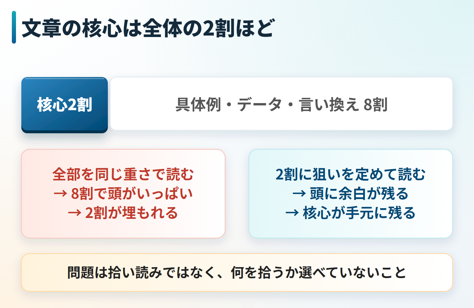 文章の核心は全体の2割で、全部を同じ重さで読むと核心が埋もれることを示した図