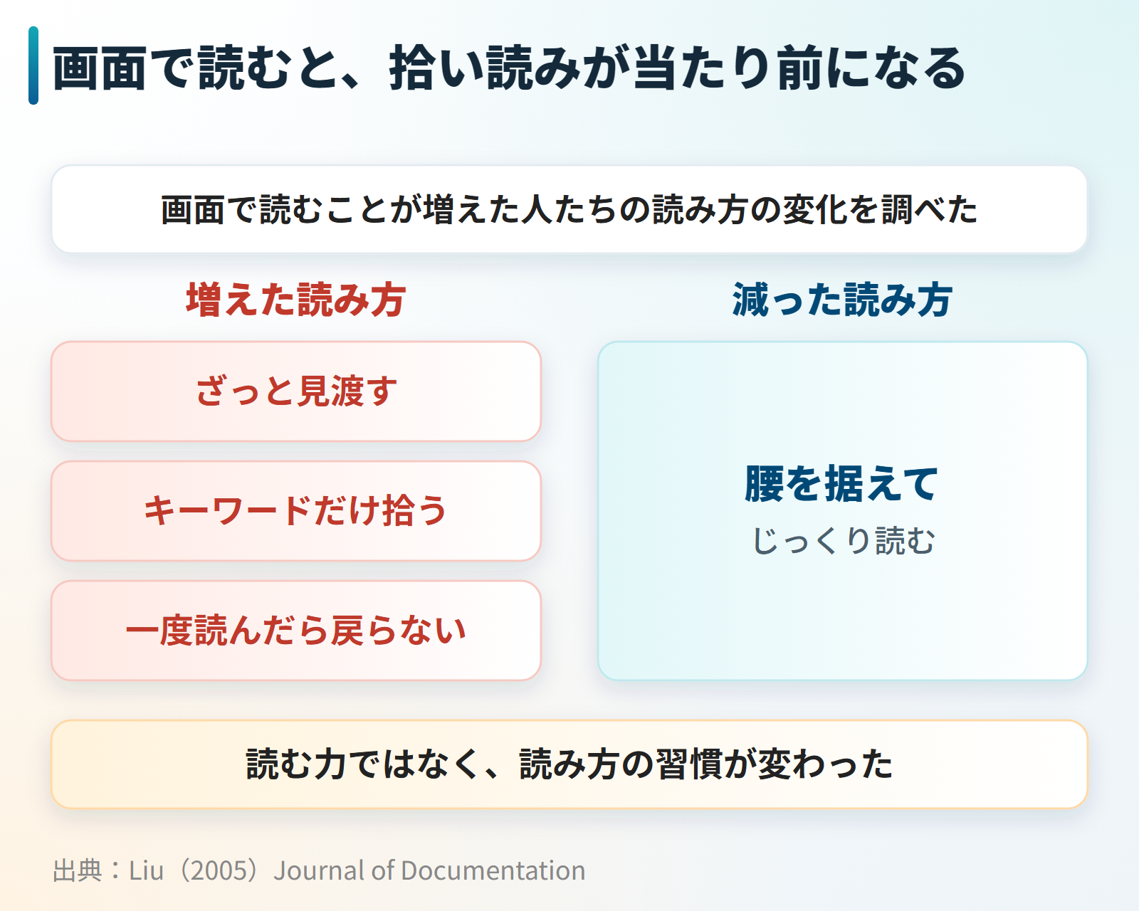 画面で読むことが増えた人は拾い読みが増え、じっくり読むことが減ったという研究の図
