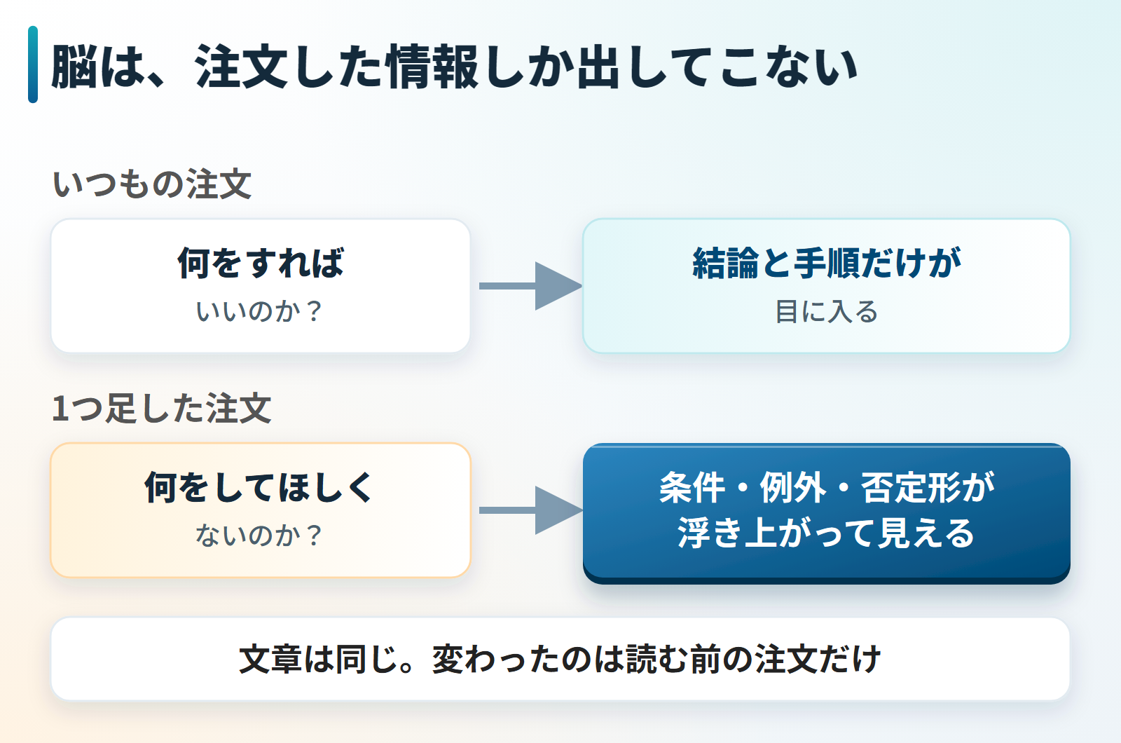 読む前の注文に、してほしくないことを足すと条件・例外・否定形が目に入ることを示した図