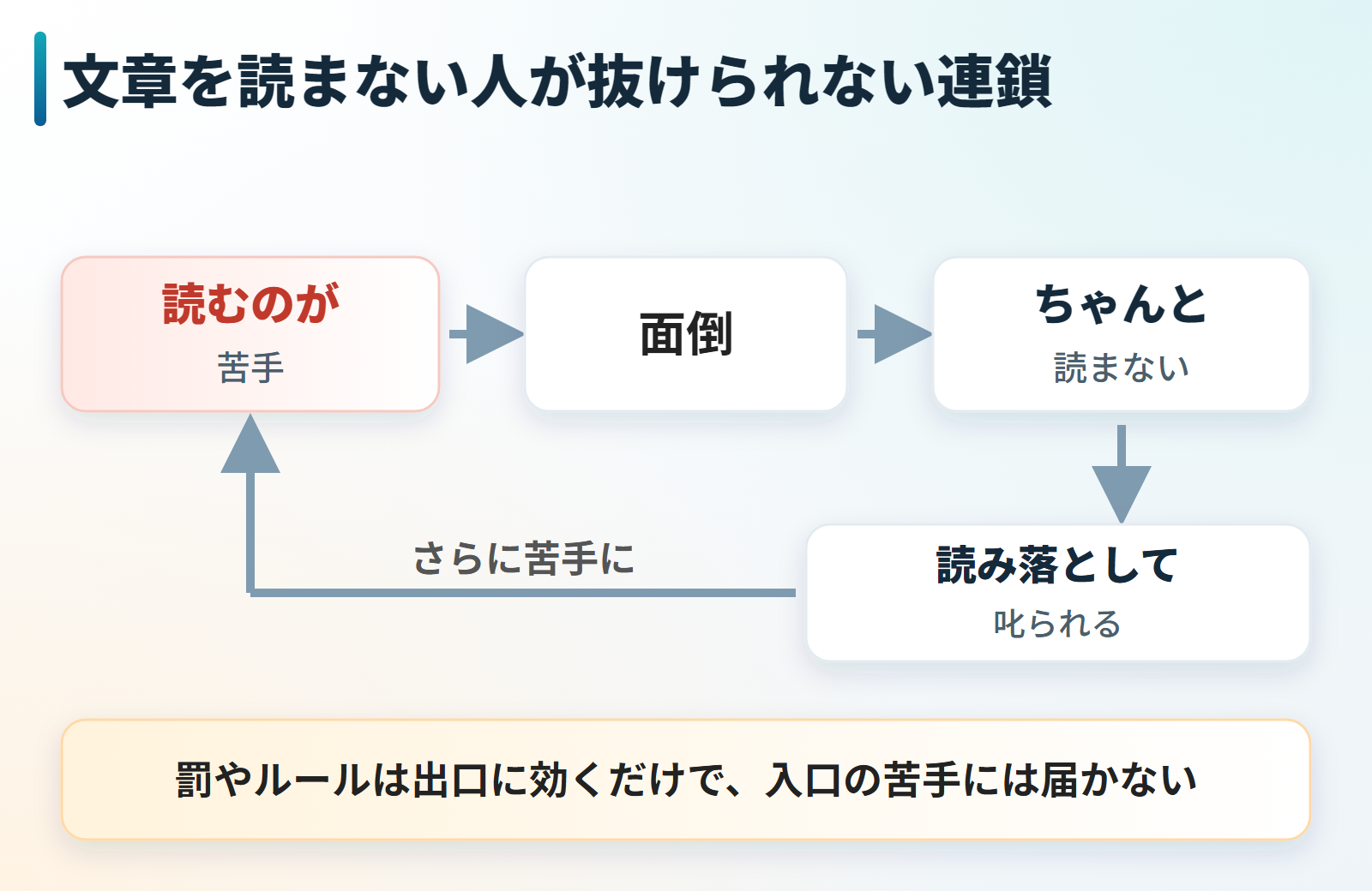 読むのが苦手だから面倒で読まず、読み落として叱られてさらに苦手になる連鎖の図