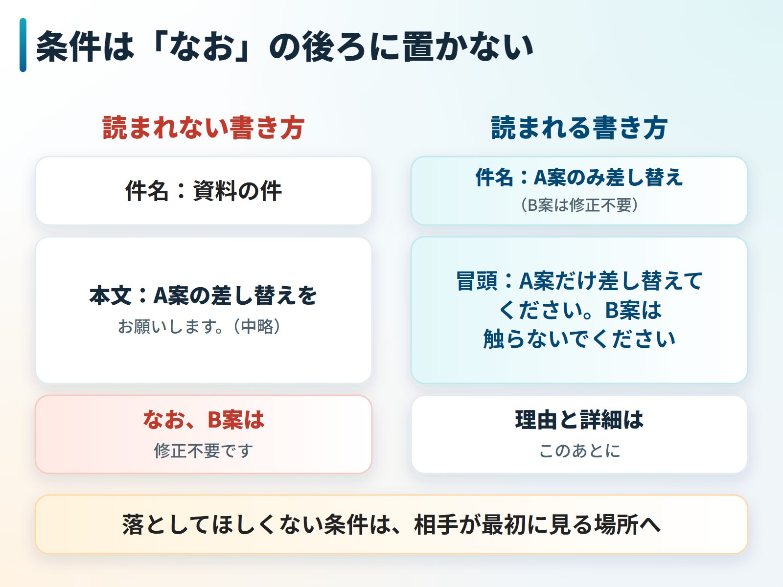 条件を本文の最後に置いたメールと、件名と冒頭に置いたメールを比べた図