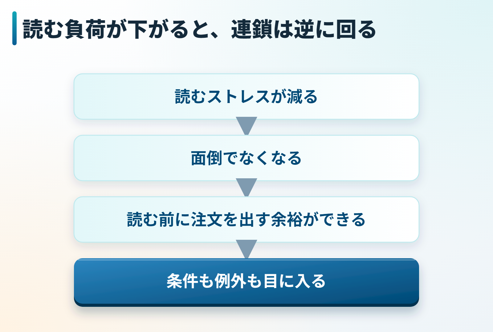 読むストレスが減ると面倒でなくなり、注文を出す余裕ができて条件も例外も目に入る流れの図