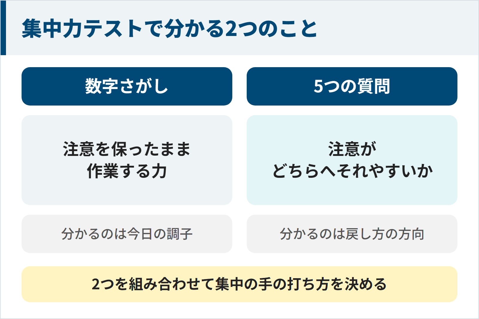 集中力テストで分かる2つのことを表した図。数字さがしでは注意を保ったまま作業する力が分かり、今日の調子の目安になる。5つの質問では注意がどちらへそれやすいかが分かり、集中を戻す方向の目安になる。2つを組み合わせて手の打ち方を決める。
