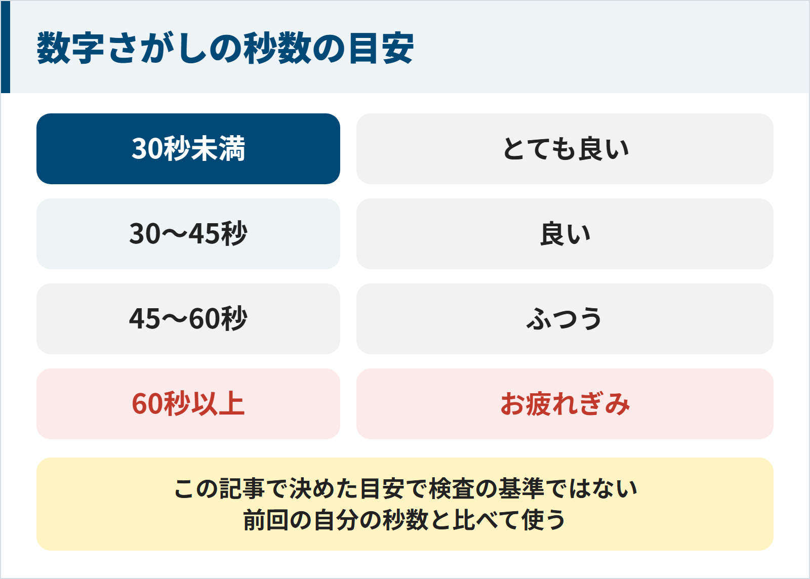 数字さがしの秒数の目安を4段階で示した図。30秒未満はとても良い、30秒から45秒は良い、45秒から60秒はふつう、60秒以上はお疲れぎみ。この記事で決めた目安で検査の基準ではないので、前回の自分の秒数と比べて使う。