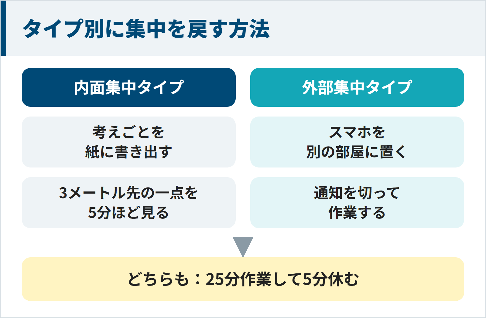 タイプ別に集中を戻す方法の図。内面集中タイプは考えごとを紙に書き出し、3メートル先の一点を5分ほど見る。外部集中タイプはスマホを別の部屋に置き、通知を切って作業する。どちらのタイプも25分作業して5分休む。