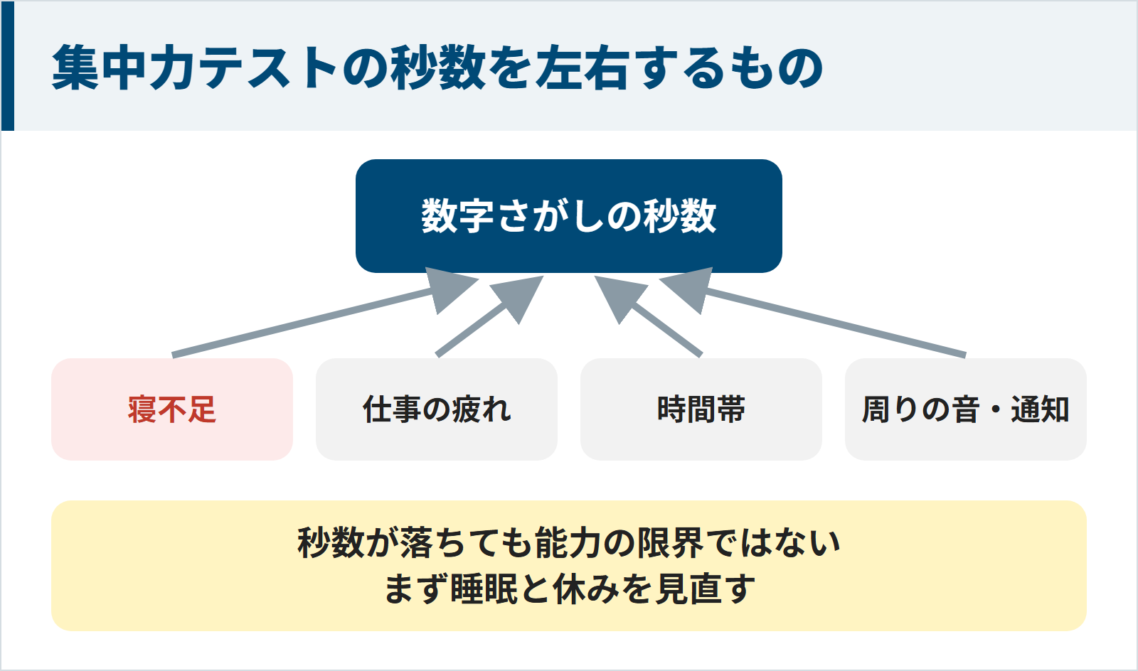 集中力テストの秒数を左右するものの図。寝不足、仕事の疲れ、時間帯、周りの音や通知によって数字さがしの秒数は変わる。秒数が落ちても能力の限界ではないので、まず睡眠と休みを見直す。