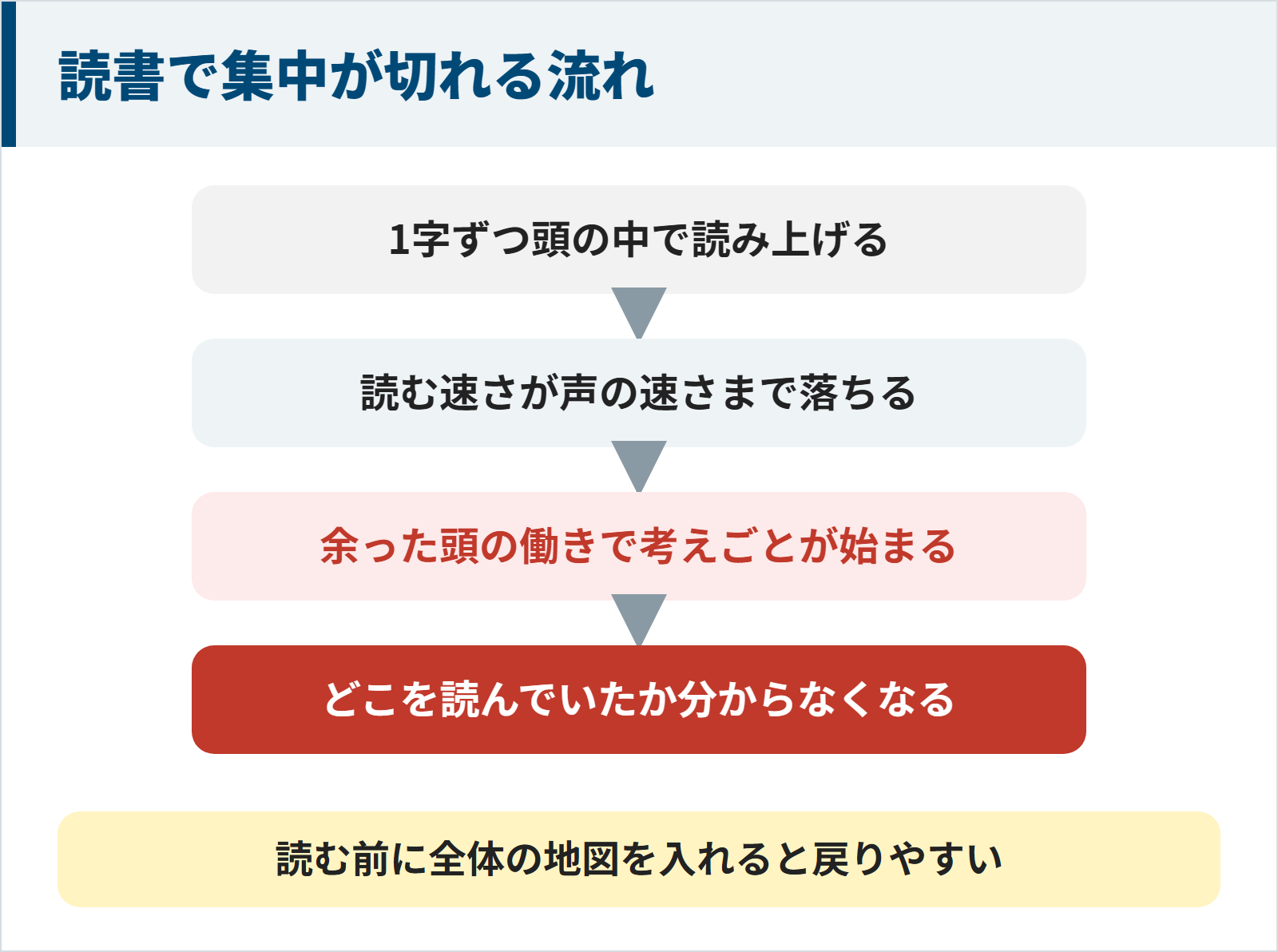 読書で集中が切れる流れの図。1字ずつ頭の中で読み上げると、読む速さが声の速さまで落ち、余った頭の働きで考えごとが始まり、どこを読んでいたか分からなくなる。読む前に全体の地図を入れておくと読む場所に戻りやすい。