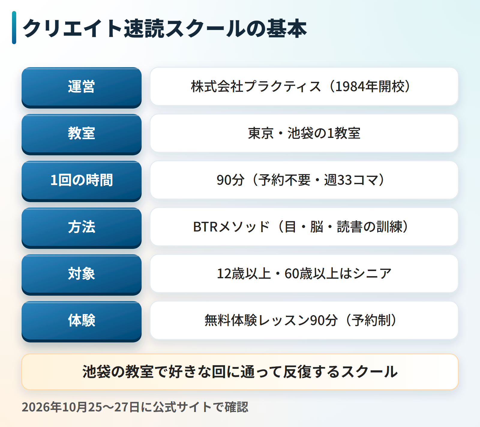 クリエイト速読スクールの基本をまとめた図。運営は1984年開校の株式会社プラクティス。教室は東京・池袋の1か所。1回90分で予約不要、週33コマから選ぶ。方法はBTRメソッドで目と脳と読書の訓練を行う。対象は12歳以上で60歳以上はシニアレッスン。無料体験レッスンは90分で予約制。