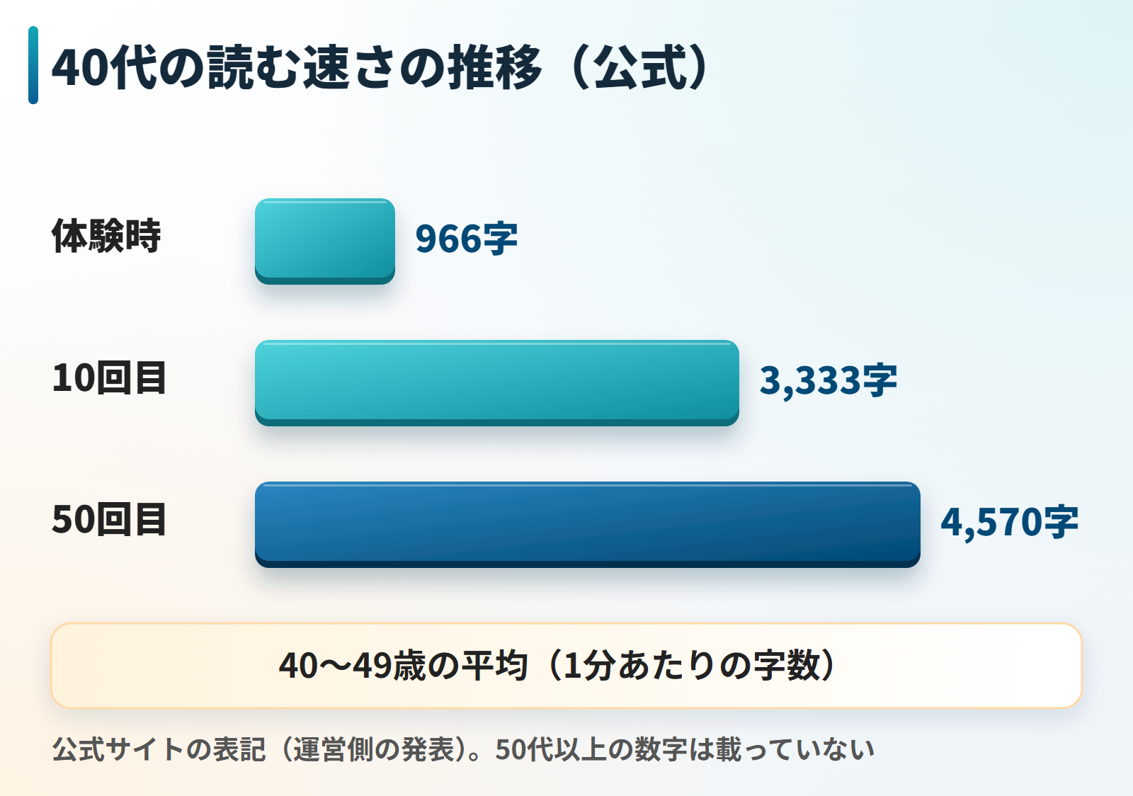 クリエイト速読スクールの公式サイトに載っている40歳から49歳の読む速さの平均を示した棒グラフ。1分あたり体験時966字、10回目3333字、50回目4570字。運営側の発表で、50代以上の数字は載っていない。