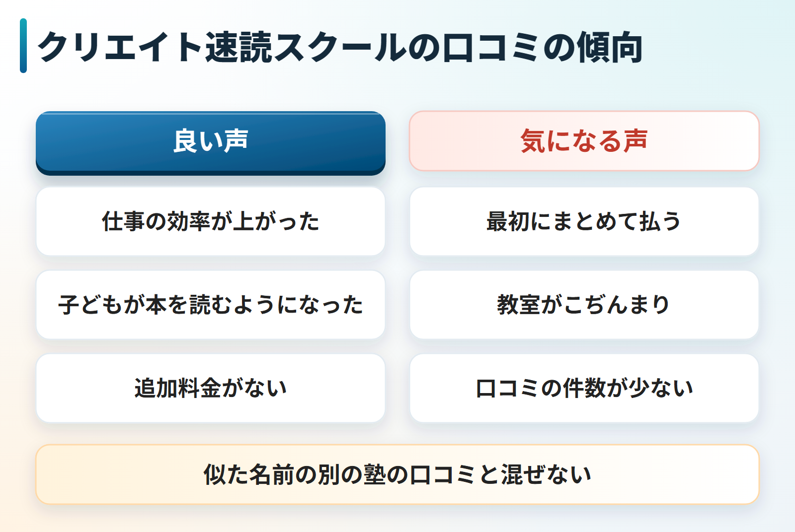 クリエイト速読スクールの口コミの傾向を良い声と気になる声に分けた図。良い声は仕事の効率が上がった、子どもが本を読むようになった、追加料金がない。気になる声は最初にまとめて払う、教室がこぢんまりしている、口コミの件数が少ない。似た名前の別の塾の口コミと混ぜないよう注意。