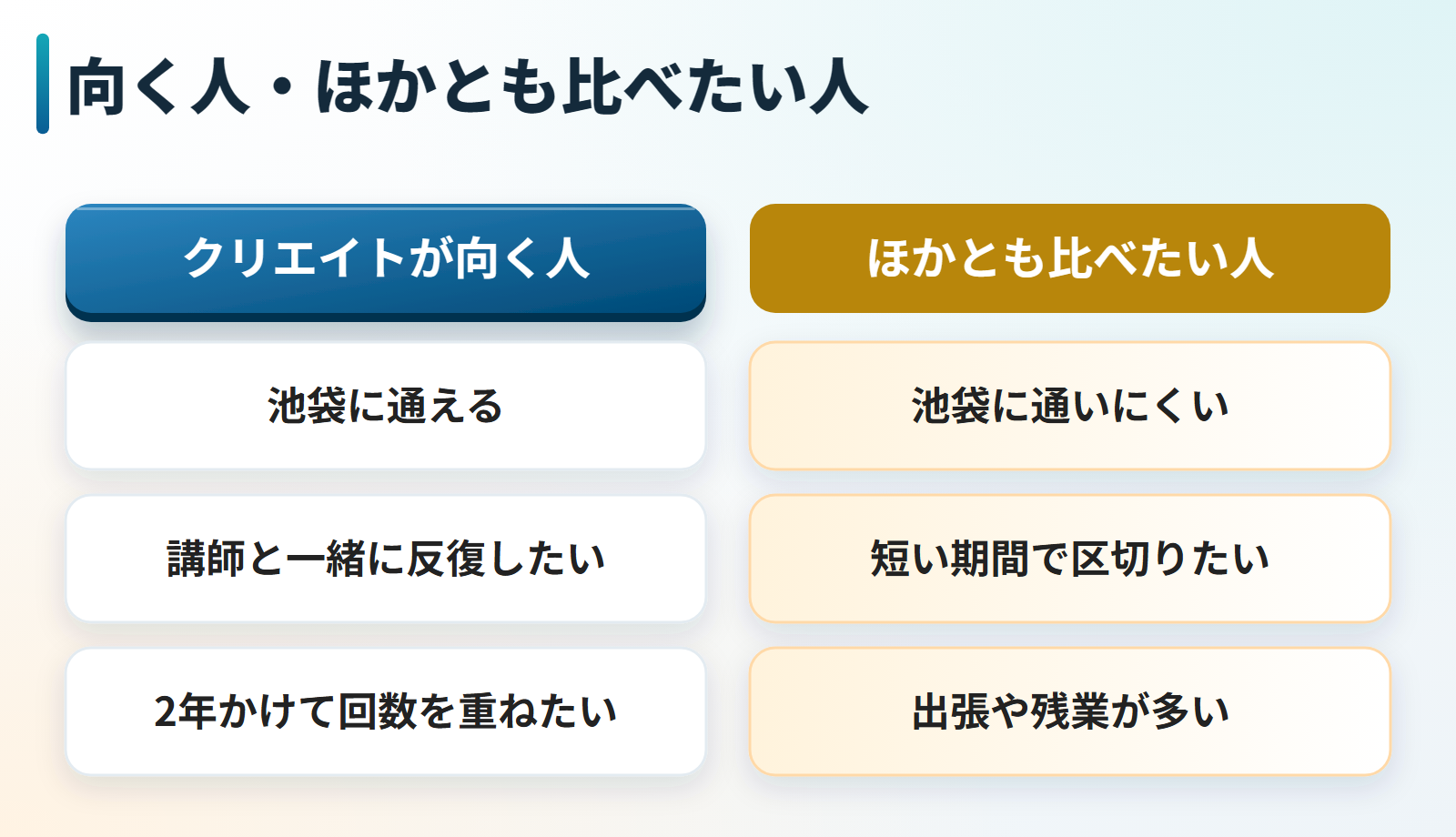 クリエイト速読スクールが向く人とほかの方法とも比べたい人を並べた図。向くのは池袋に通える人、講師と一緒に反復したい人、2年かけて回数を重ねたい人。ほかとも比べたいのは池袋に通いにくい人、短い期間で区切りたい人、出張や残業が多い人。