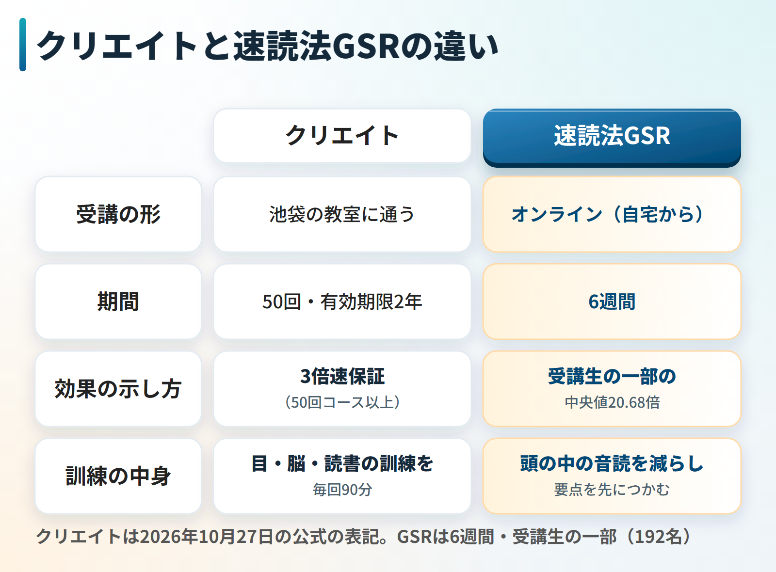 クリエイト速読スクールと速読法GSRを比べた図。受講の形はクリエイトが池袋の教室に通う、GSRがオンラインで自宅から。期間はクリエイトが50回で有効期限2年、GSRが6週間。効果の示し方はクリエイトが50回コース以上の3倍速保証、GSRが受講生の一部の中央値20.68倍。訓練の中身はクリエイトが毎回90分の目と脳と読書の訓練、GSRが頭の中の音読を減らし要点を先につかむこと。
