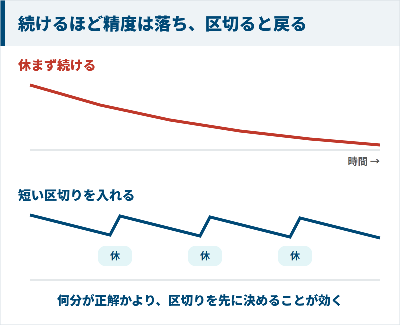 同じ作業を休まず続けると精度が下がり続け、短い区切りを入れると精度が戻る図