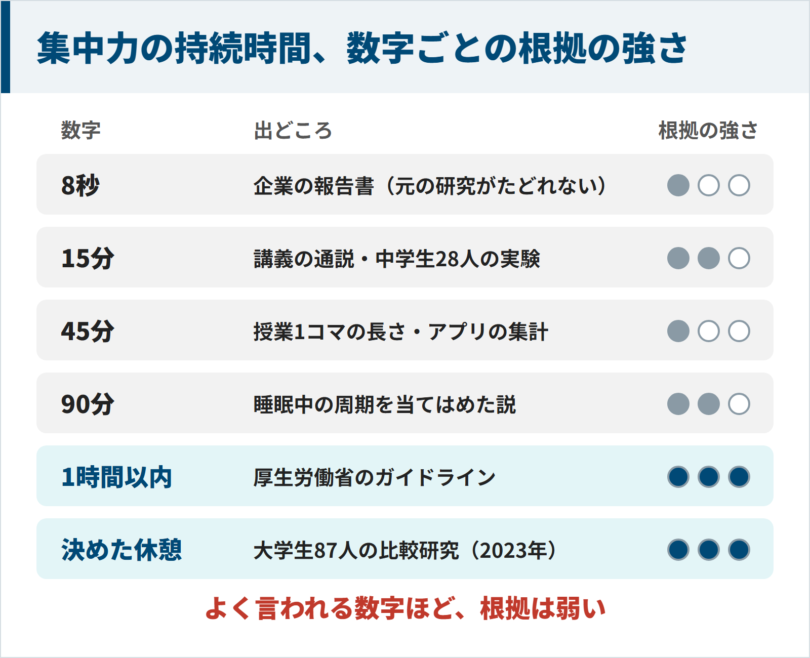 集中力の持続時間の15分・45分・90分・8秒などの数字ごとに出どころと根拠の強さを比べた図