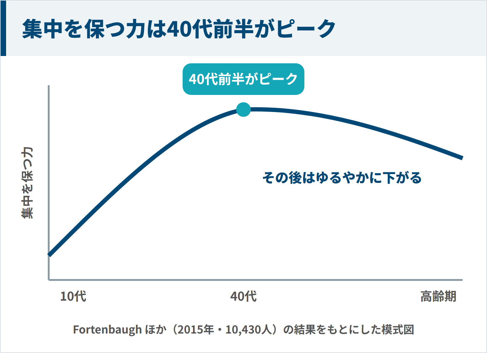 集中を保つ力は40代前半がピークで、その後はゆるやかに下がることを示す図