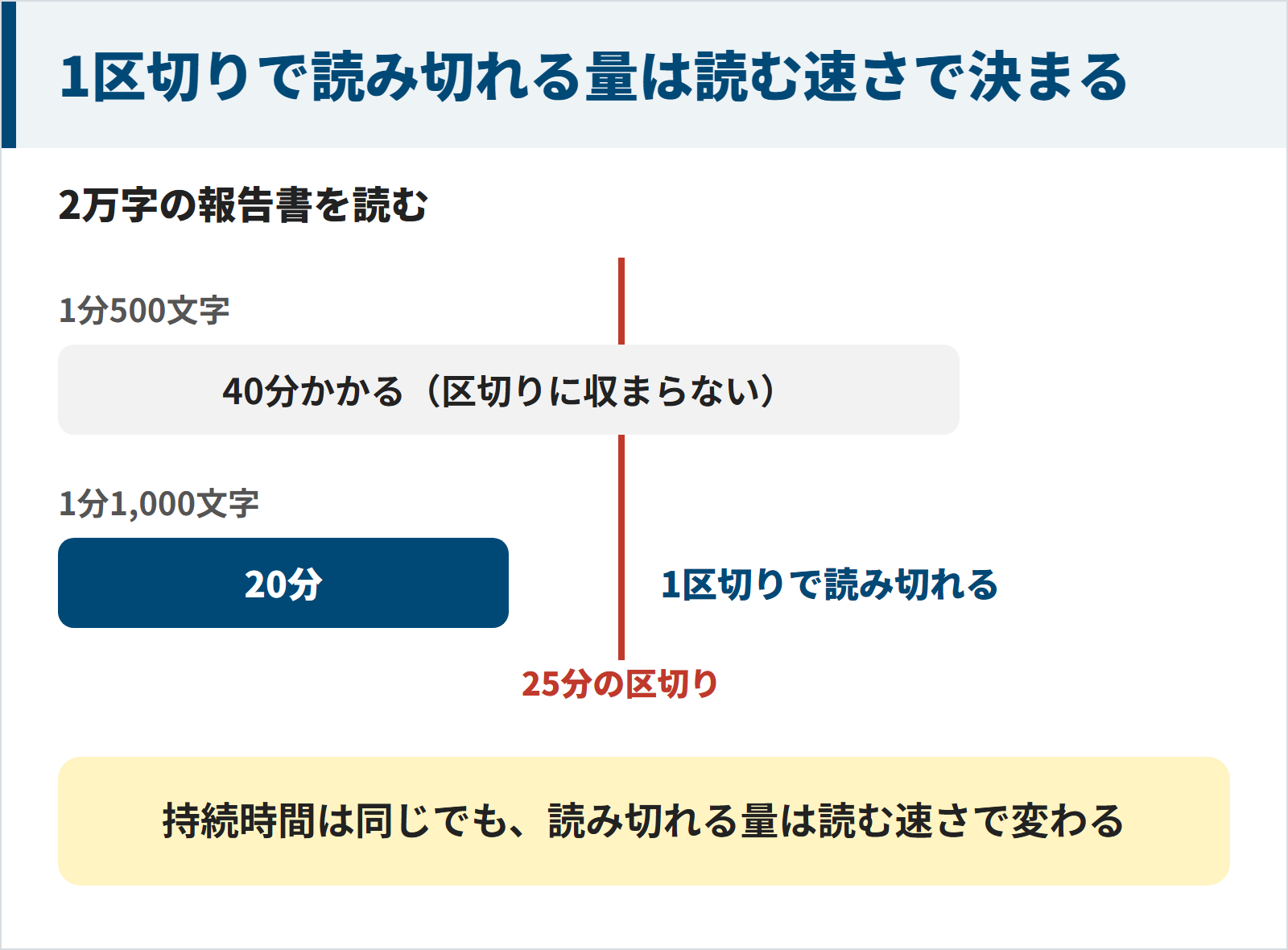 2万字の報告書は1分500文字だと25分の区切りに収まらず、読む速さが2倍なら収まる図