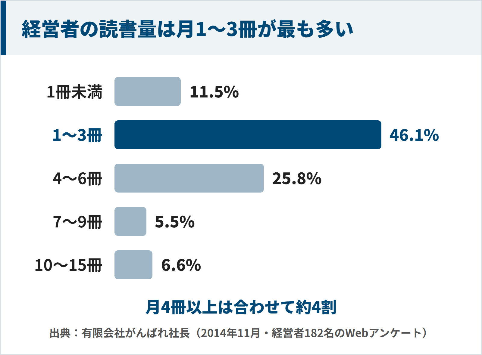 経営者182名の月の読書冊数は1〜3冊が46.1%で最も多いことを示す棒グラフ