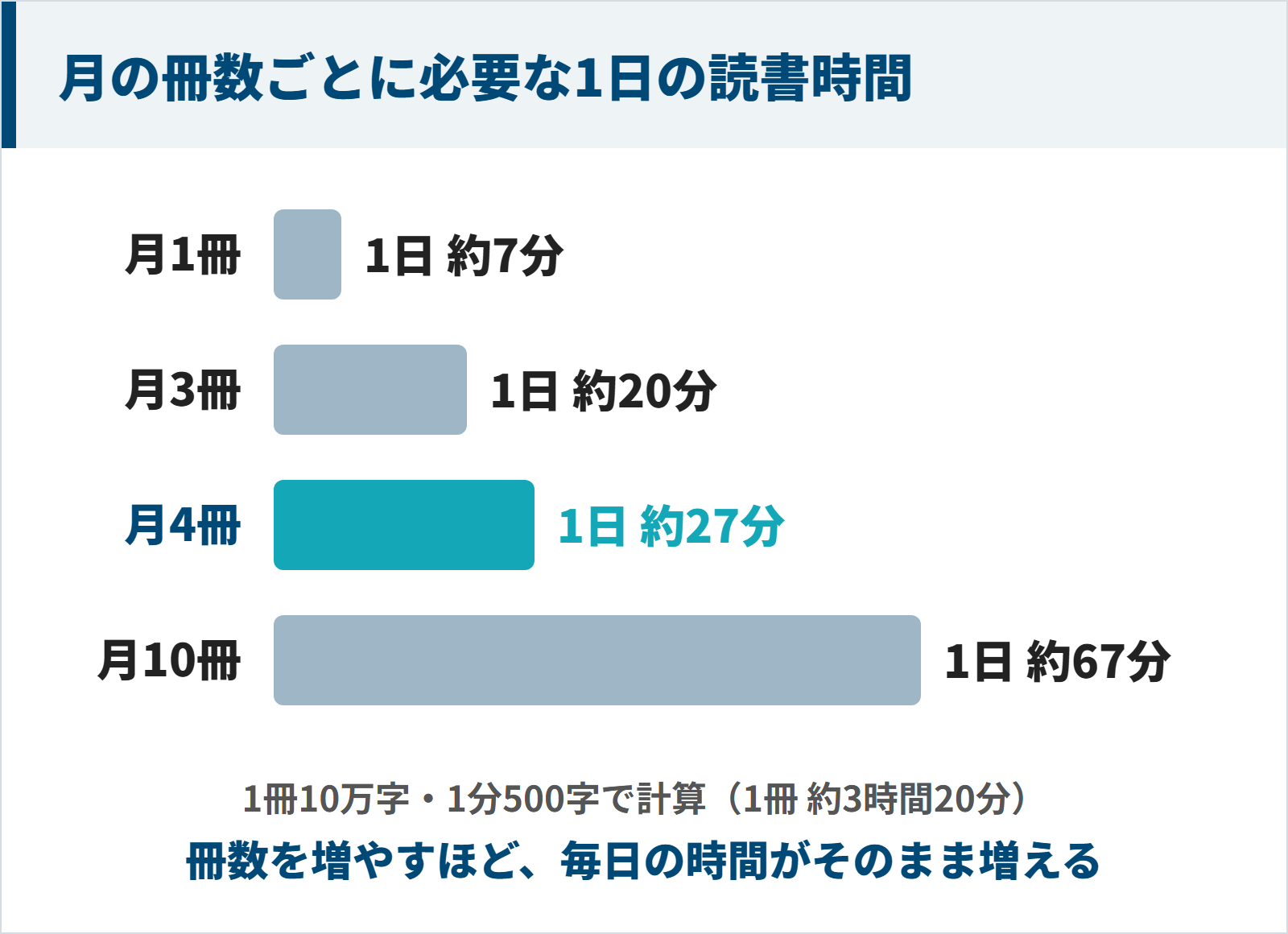 月1冊なら1日約7分、月4冊なら約27分、月10冊なら約67分の読書時間が必要になることを示す図