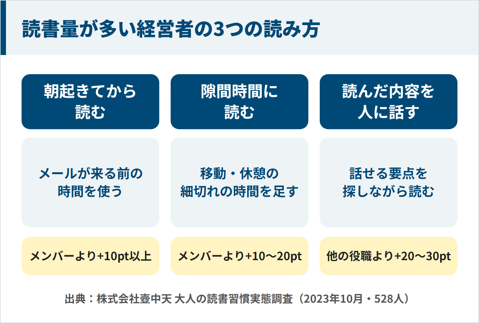 読書量が多い経営者は朝起きてから読み、隙間時間に読み、読んだ内容を人に話していることを示す図