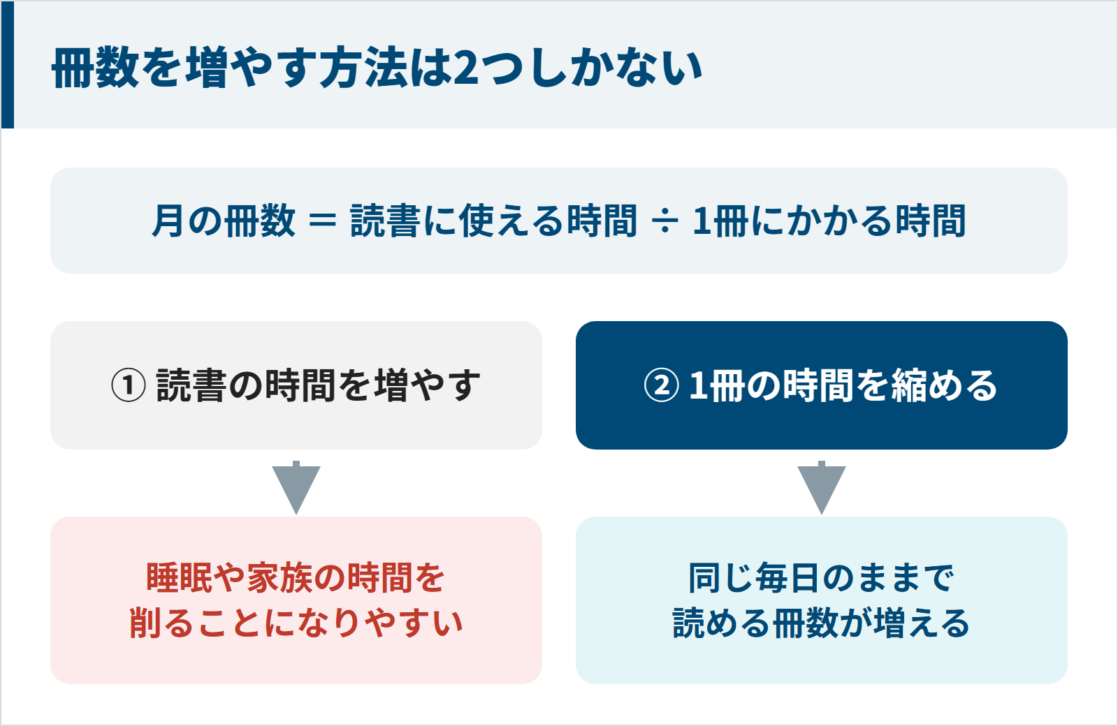 月の冊数は読書に使える時間を1冊にかかる時間で割った数で、冊数を増やす方法は時間を増やすか1冊の時間を縮めるかの2つという図