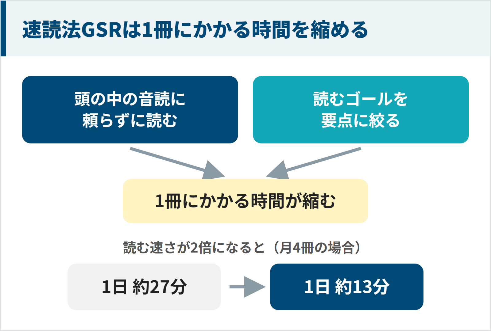 速読法GSRは頭の中の音読に頼らずに読むことと読むゴールを要点に絞ることで1冊にかかる時間を縮める図