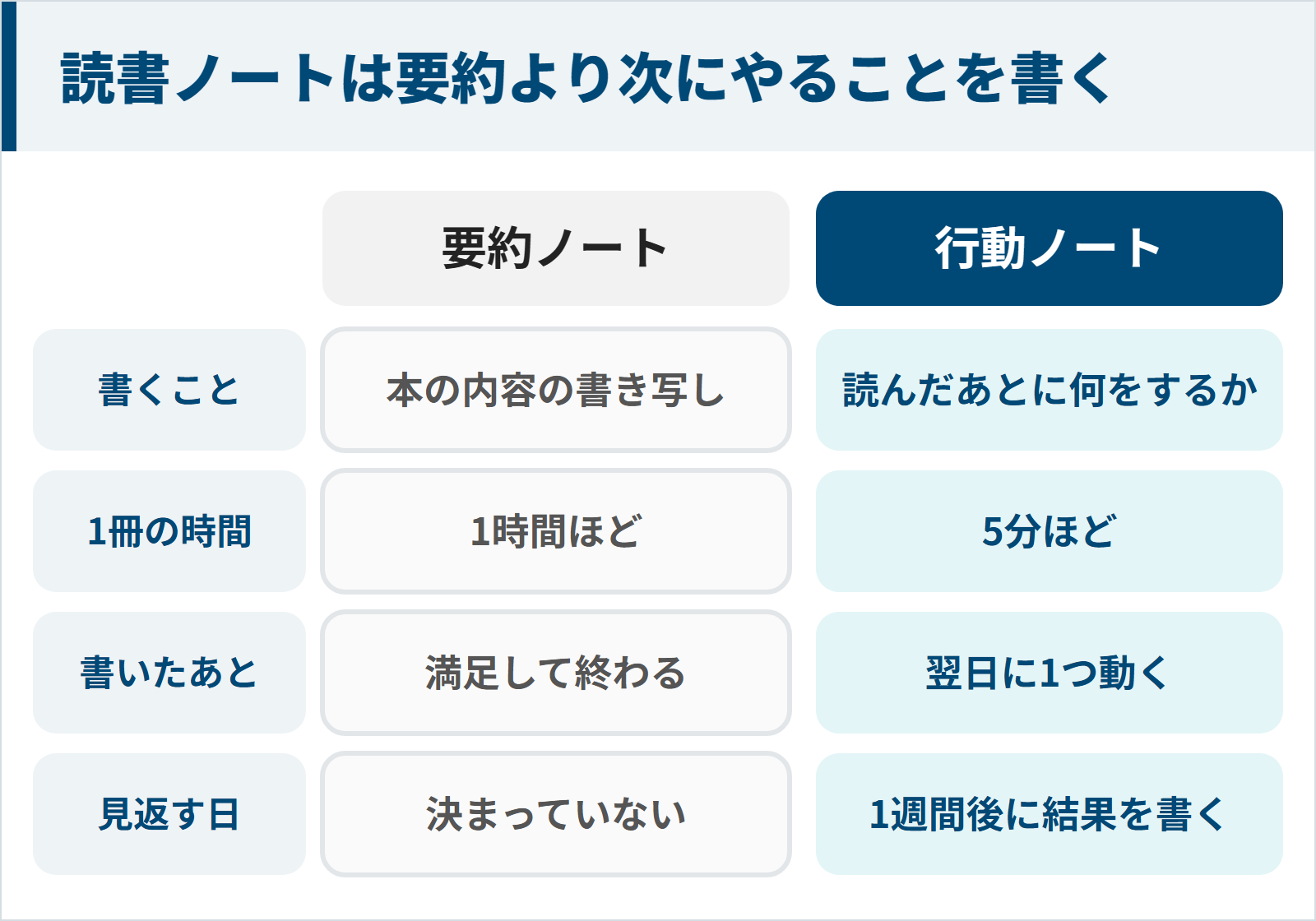 要約ノートと行動ノートを書くこと・時間・書いたあと・見返す日で比べた図