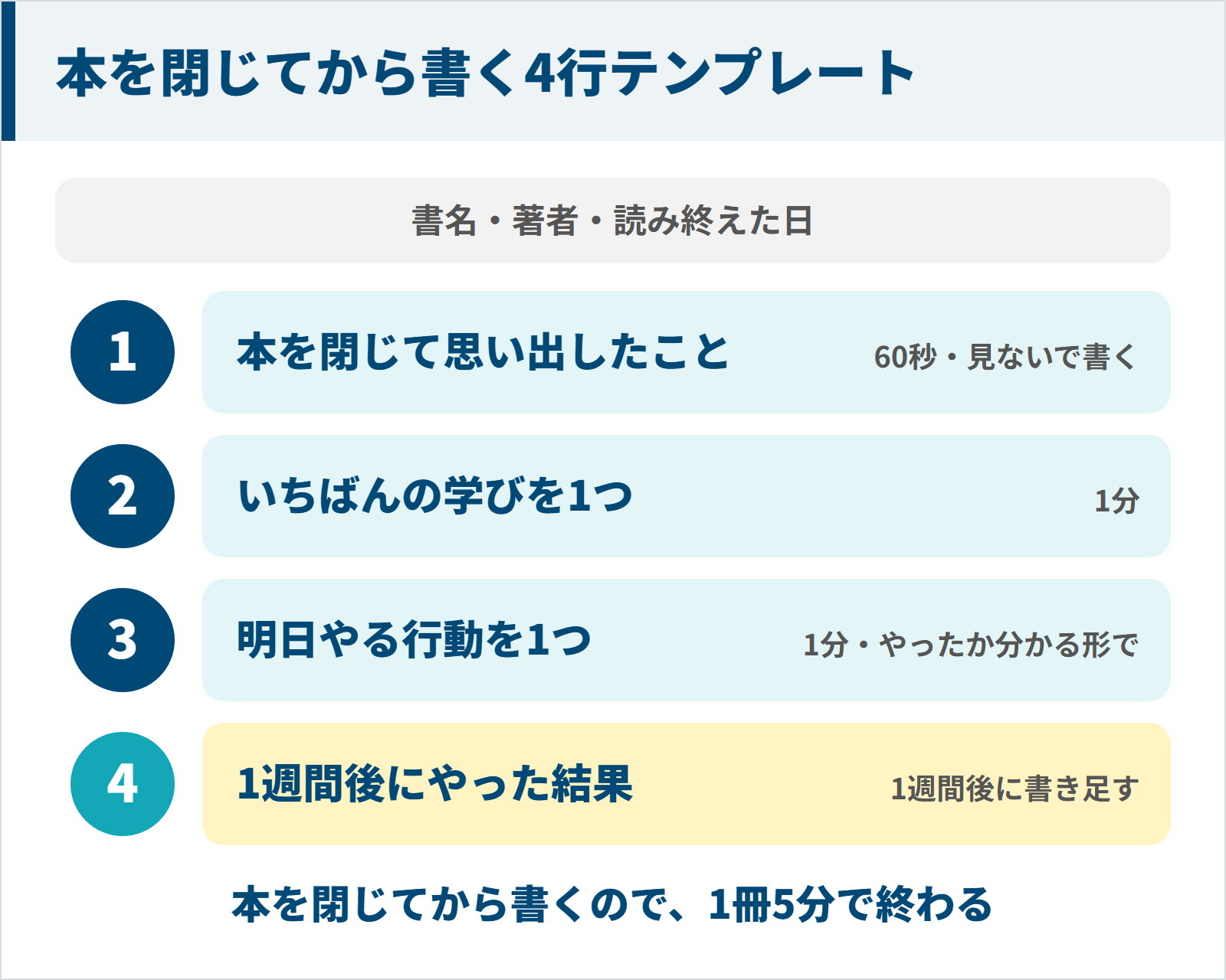 本を閉じてから思い出したこと・いちばんの学び・明日やる行動・1週間後の結果を書く読書ノートの4行テンプレート
