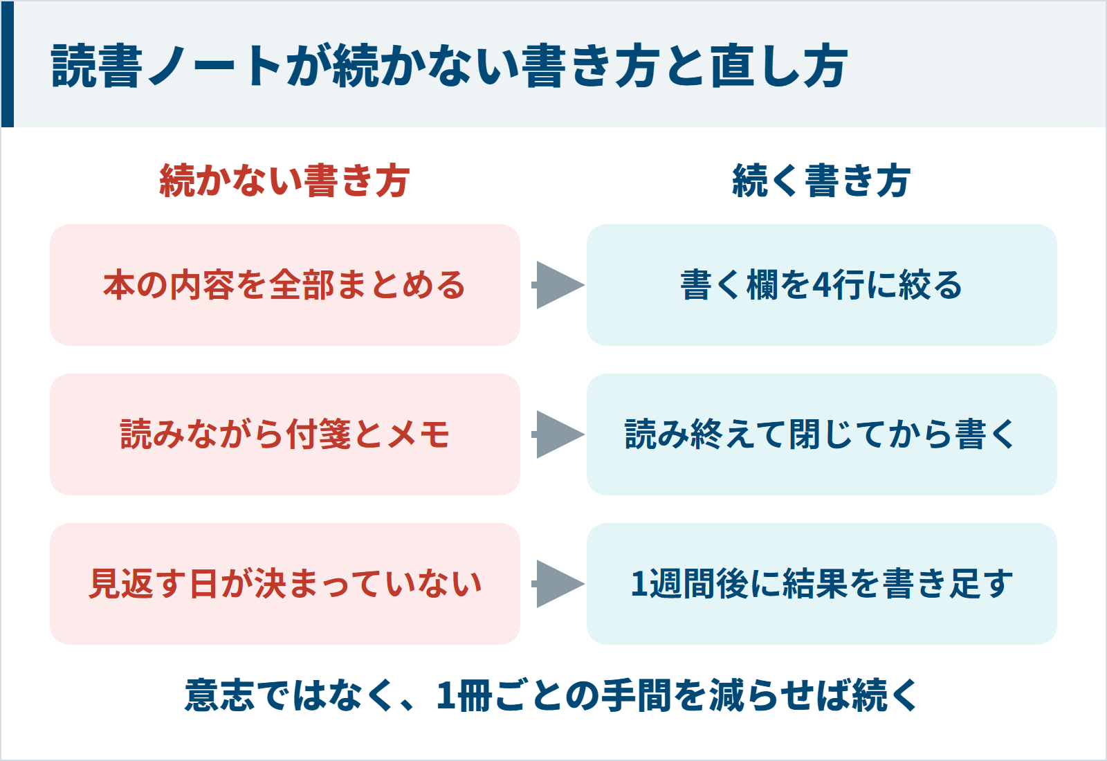 読書ノートが続かない3つの書き方と、4行・閉じてから書く・1週間後に結果を書く直し方の図