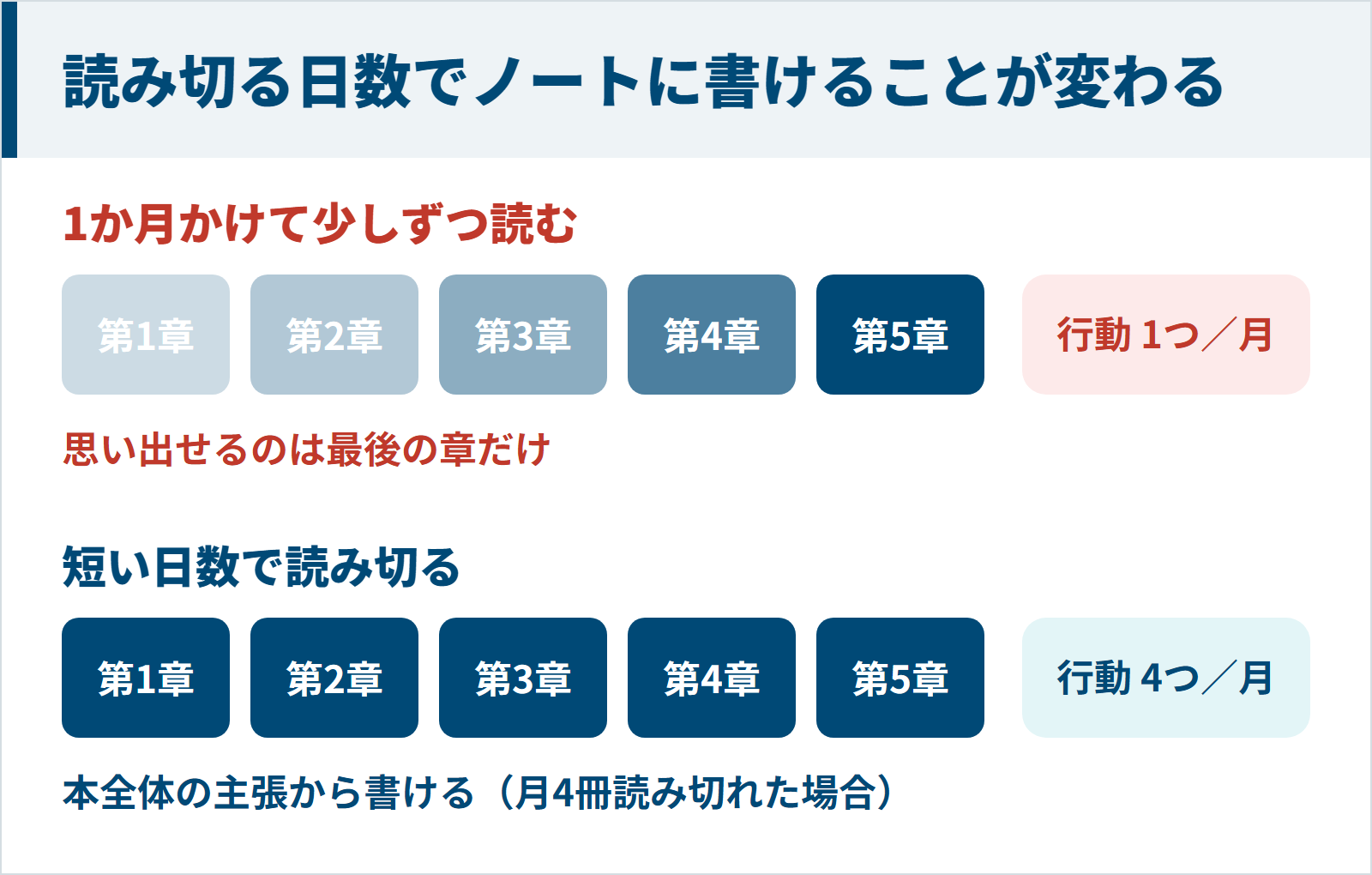 1か月かけて読むと最後の章しか思い出せず、短い日数で読み切ると本全体から書けて試せる行動も増える図