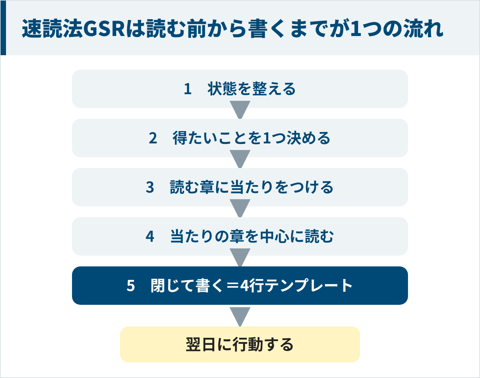 速読法GSRの5つの手順の最後が本を閉じて書く4行テンプレートになっている流れの図