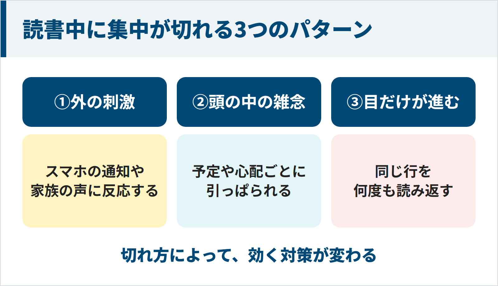 読書中に集中が切れる外の刺激・頭の中の雑念・目だけが進むの3つのパターンの図