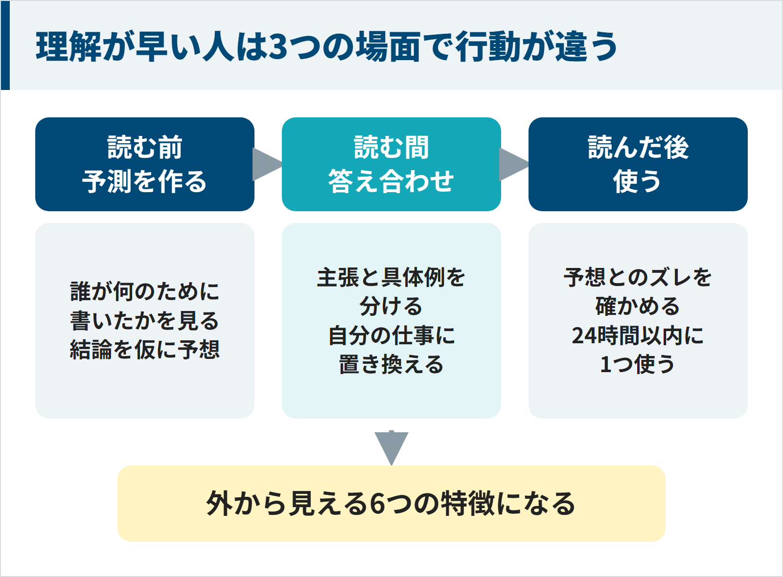 理解力が高い人は読む前・読む間・読んだ後の3つの場面で行動が違い、それが外から見える6つの特徴になる図