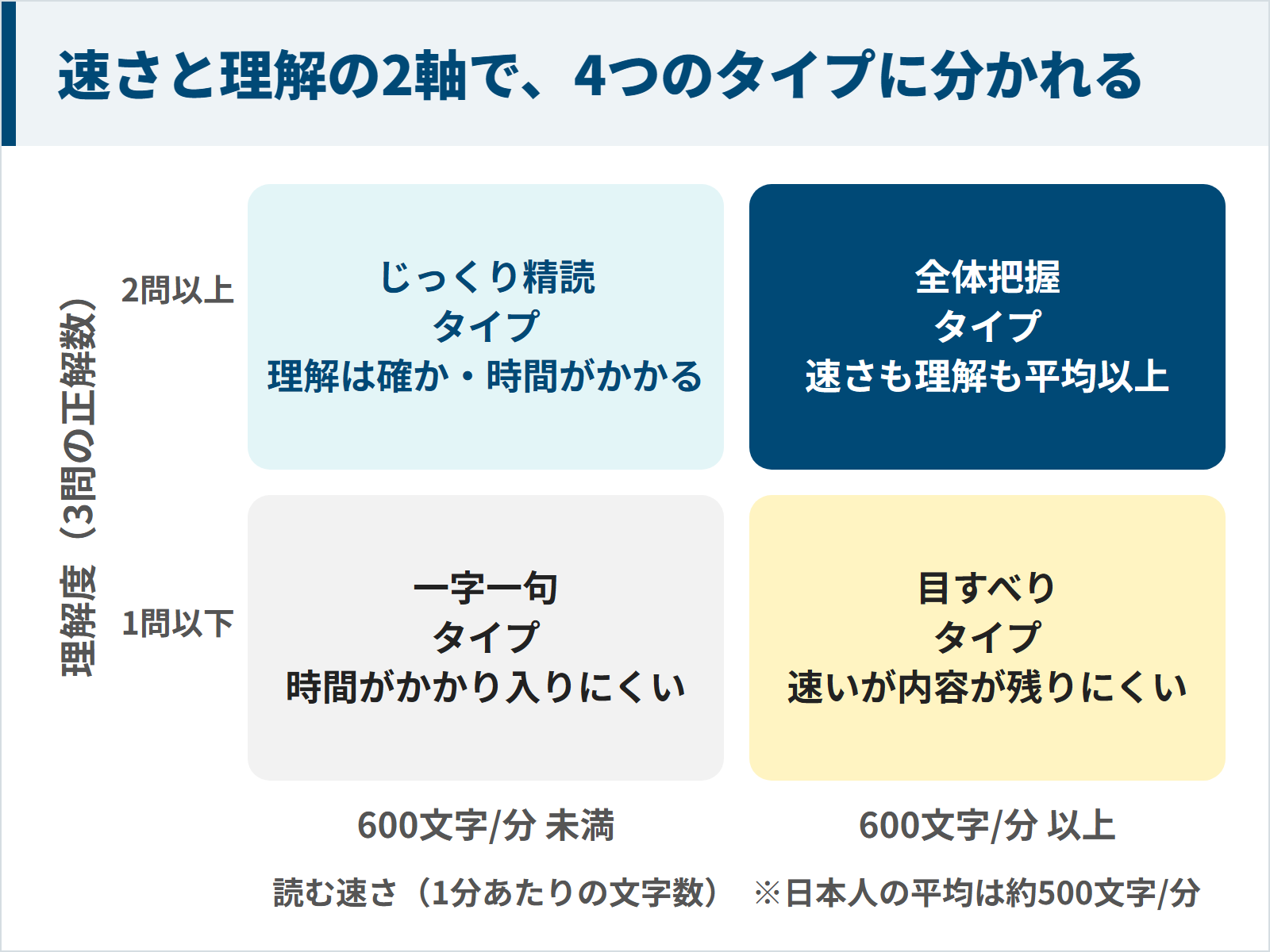 速さと理解の2軸で読解力テストの結果が4つのタイプに分かれる図