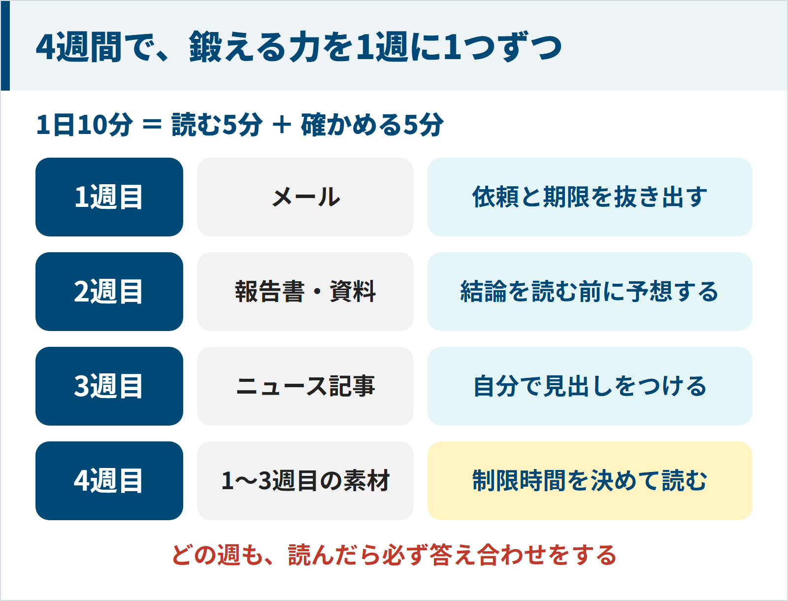 大人の読解力トレーニングの全体像。1日10分を読む5分と確かめる5分に分け、4週間で1週に1つずつ力を練習する図