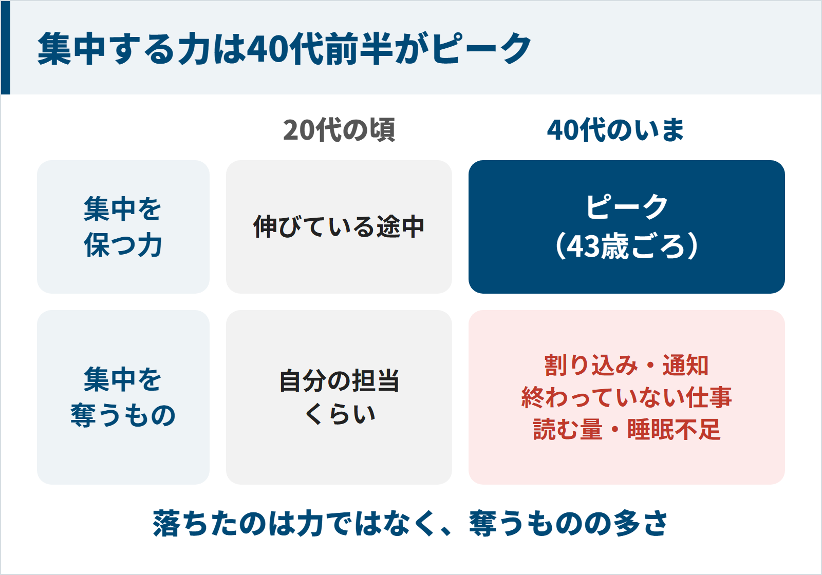 集中を保つ力は40代前半がピークで、20代より40代のほうが割り込みや通知など集中を奪うものが多いことを比べた図